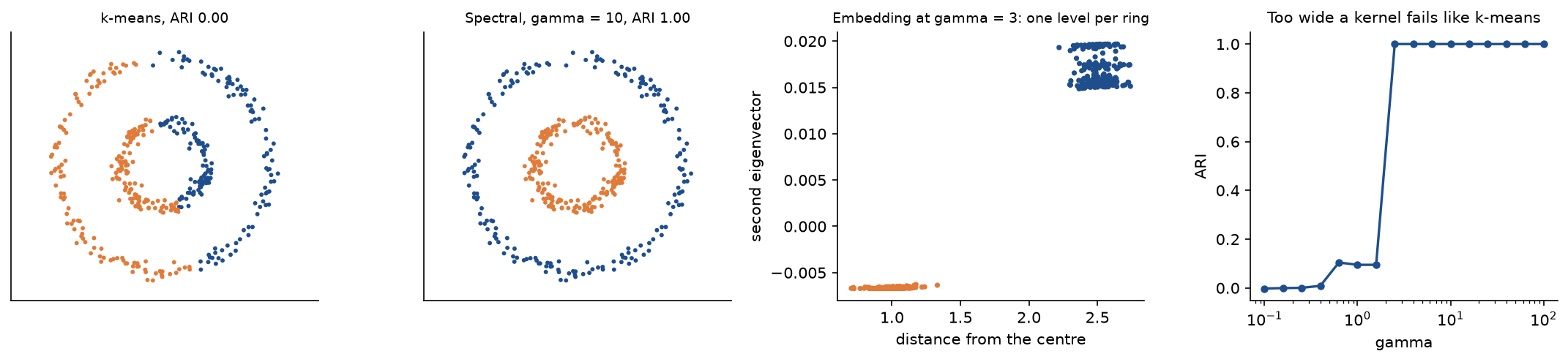 Four panels: k-means cutting both rings with a straight line, spectral clustering with gamma 10 separating them, the second eigenvector against the distance from the centre taking one level per ring, and the ARI against gamma on a log scale jumping from near 0 to 1 at gamma about 2.5