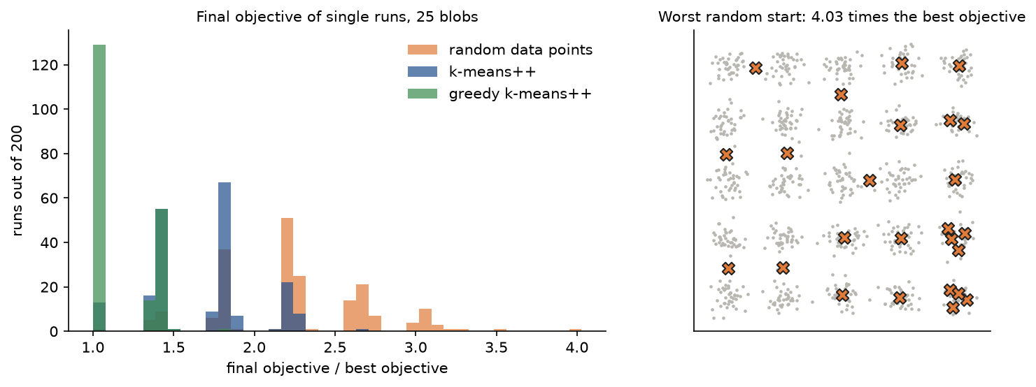 Histograms of the final objective divided by the best one for 200 single runs from each seeding, and the 25 blobs with the centres of the worst random start