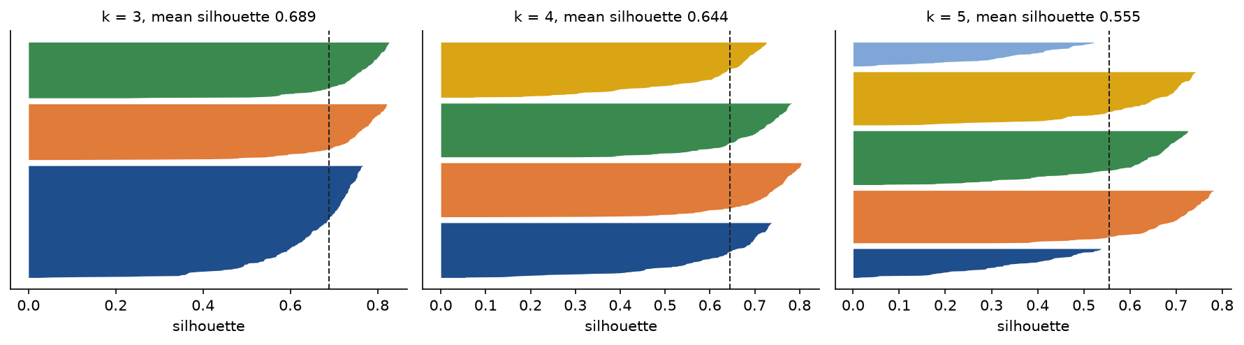 Per-point silhouettes for k = 3, 4 and 5, sorted within each cluster, with the mean as a dashed line