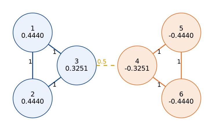 The small graph: nodes 1, 2 and 3 form a triangle of weight-1 edges, as do nodes 4, 5 and 6, and a dashed amber edge of weight 0.5 joins nodes 3 and 4; each node shows its entry of the Fiedler vector, positive and blue on the left, negative and orange on the right