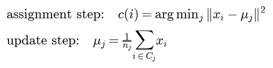 The assignment step sets c of i to the index j that minimizes the squared distance from x i to mu j, and the update step sets mu j to the mean of the points in cluster j