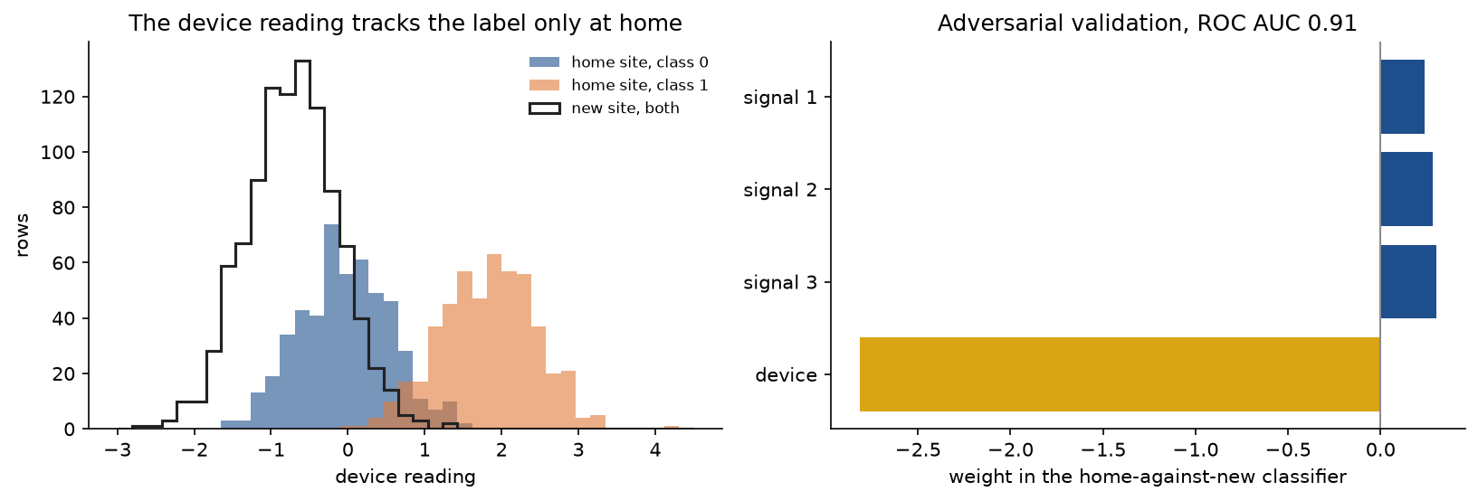 Left: histograms of the device reading at the home site, class 0 centred near 0 and class 1 near 2, and the new site's readings centred near -0.7 for both classes; right: the weights of the home-against-new classifier, small and positive for the three signals and about -2.8 for the device reading, which is highlighted