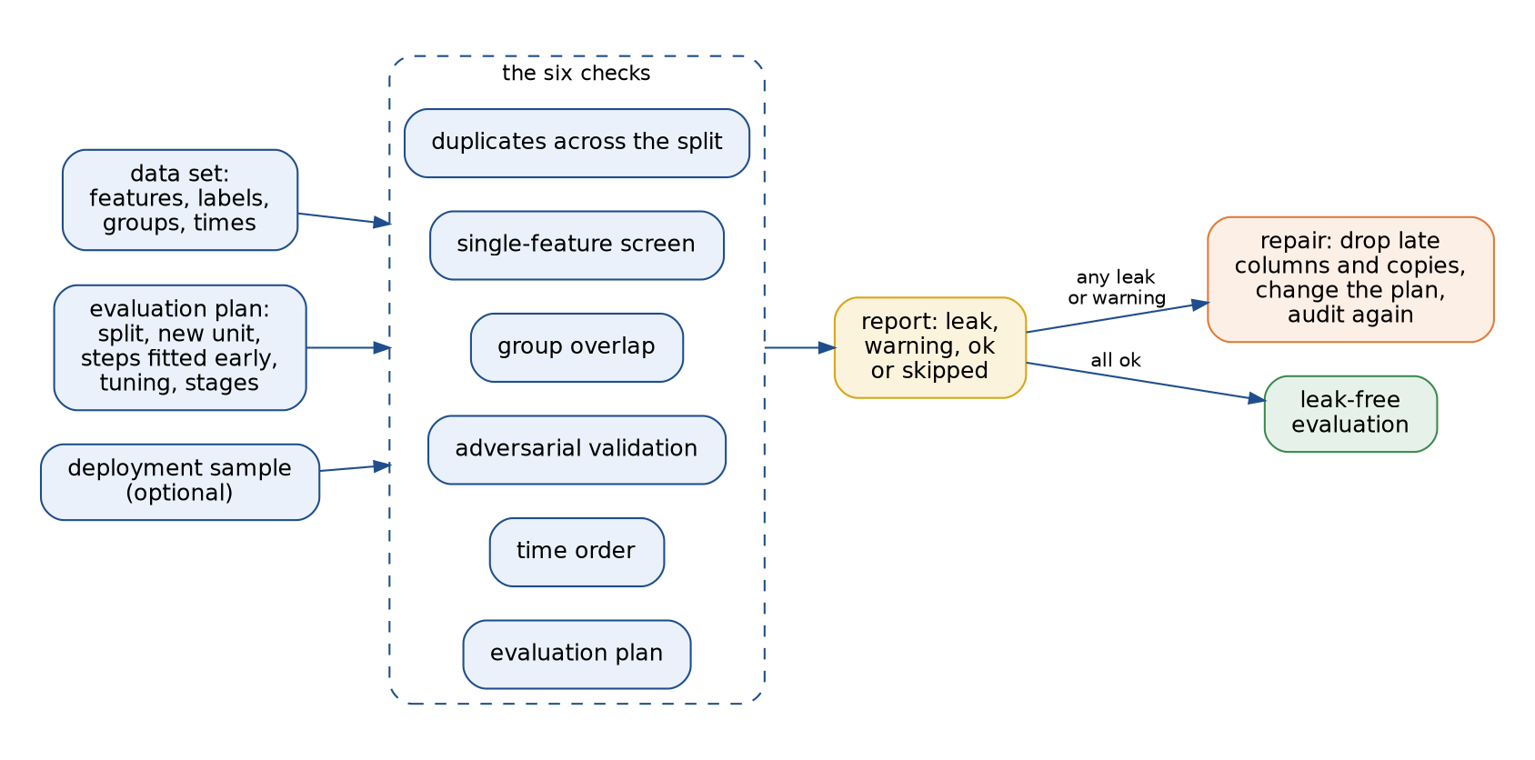 The audit takes a data set with features, labels, groups and times, an evaluation plan with the split, the unit that is new in use, the steps fitted early, the tuning and the stages, and an optional deployment sample; six checks produce a report of leaks, warnings, ok and skipped findings, which leads either to a repair and a second audit or to a leak-free evaluation