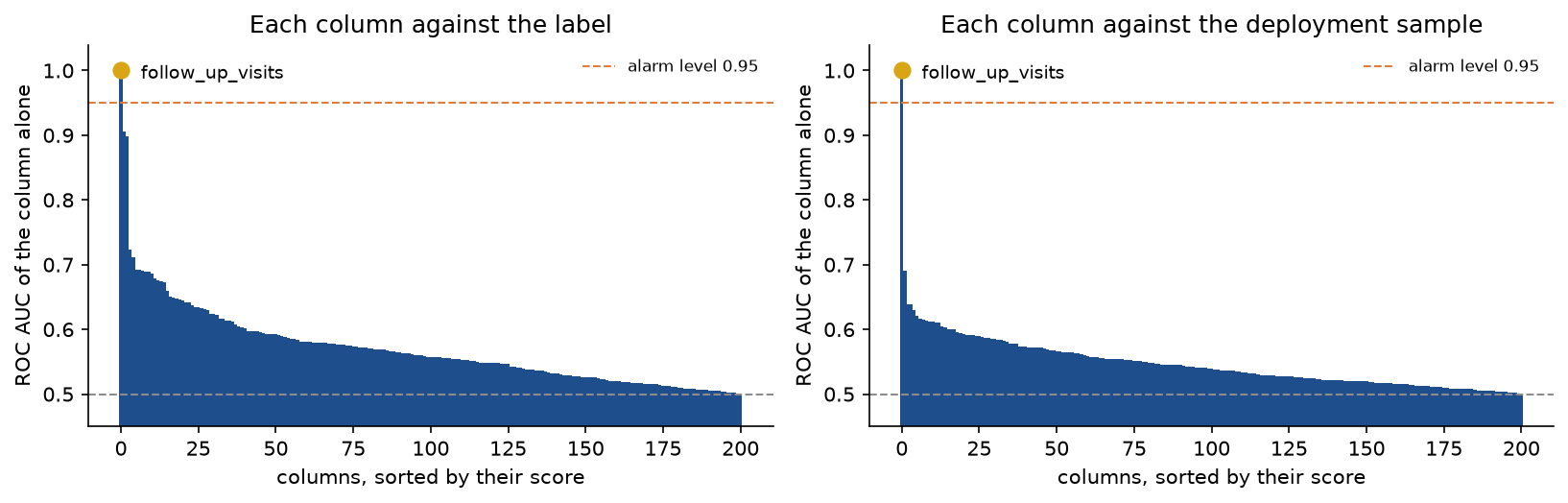Two panels of column scores sorted from the largest, each with the alarm level 0.95 marked: against the label, follow_up_visits stands alone at 1.0 with the best measurements near 0.9; against the deployment sample, follow_up_visits again stands alone at 1.0 while every measurement stays below 0.7