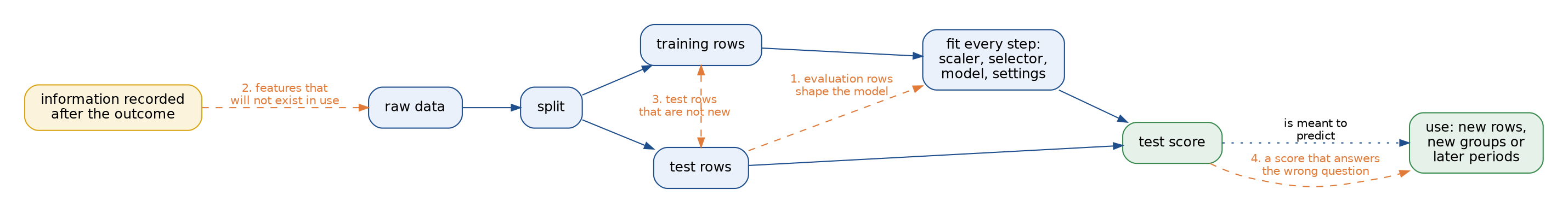 Where leaks enter an evaluation: raw data is split into training rows and test rows, every step is fitted on the training rows and the test score is meant to predict performance in use; four dashed orange routes mark the leaks: information recorded after the outcome entering the raw data, test rows shaping the fitted steps, test rows that are relatives of training rows, and a score that answers the wrong question about use