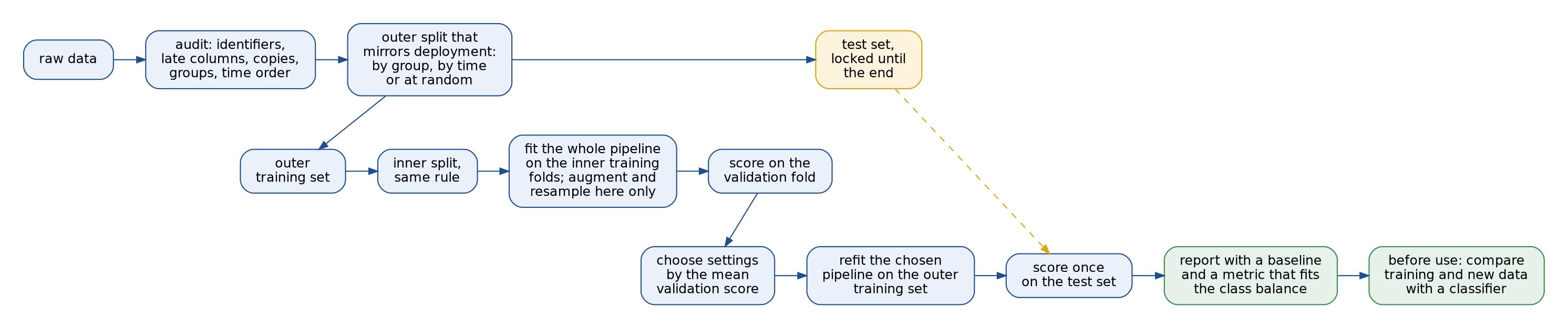 The leak-free workflow: audit the raw data, make an outer split that mirrors deployment and lock the test set; inside the outer training set an inner split with the same rule fits the whole pipeline and scores it on validation folds to choose the settings; the chosen pipeline is refitted on the outer training set, scored once on the locked test set, reported with a baseline, and checked against new data before use