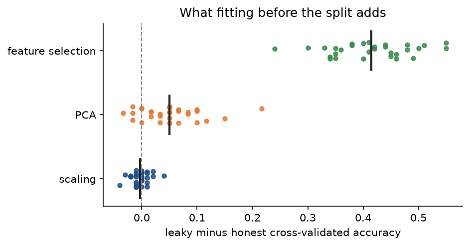 Leaky minus honest accuracy in 30 draws each: for scaling the points scatter around zero, for PCA they centre near 0.05, and for feature selection among 10,000 noise features they lie between 0.24 and 0.55, centred near 0.41