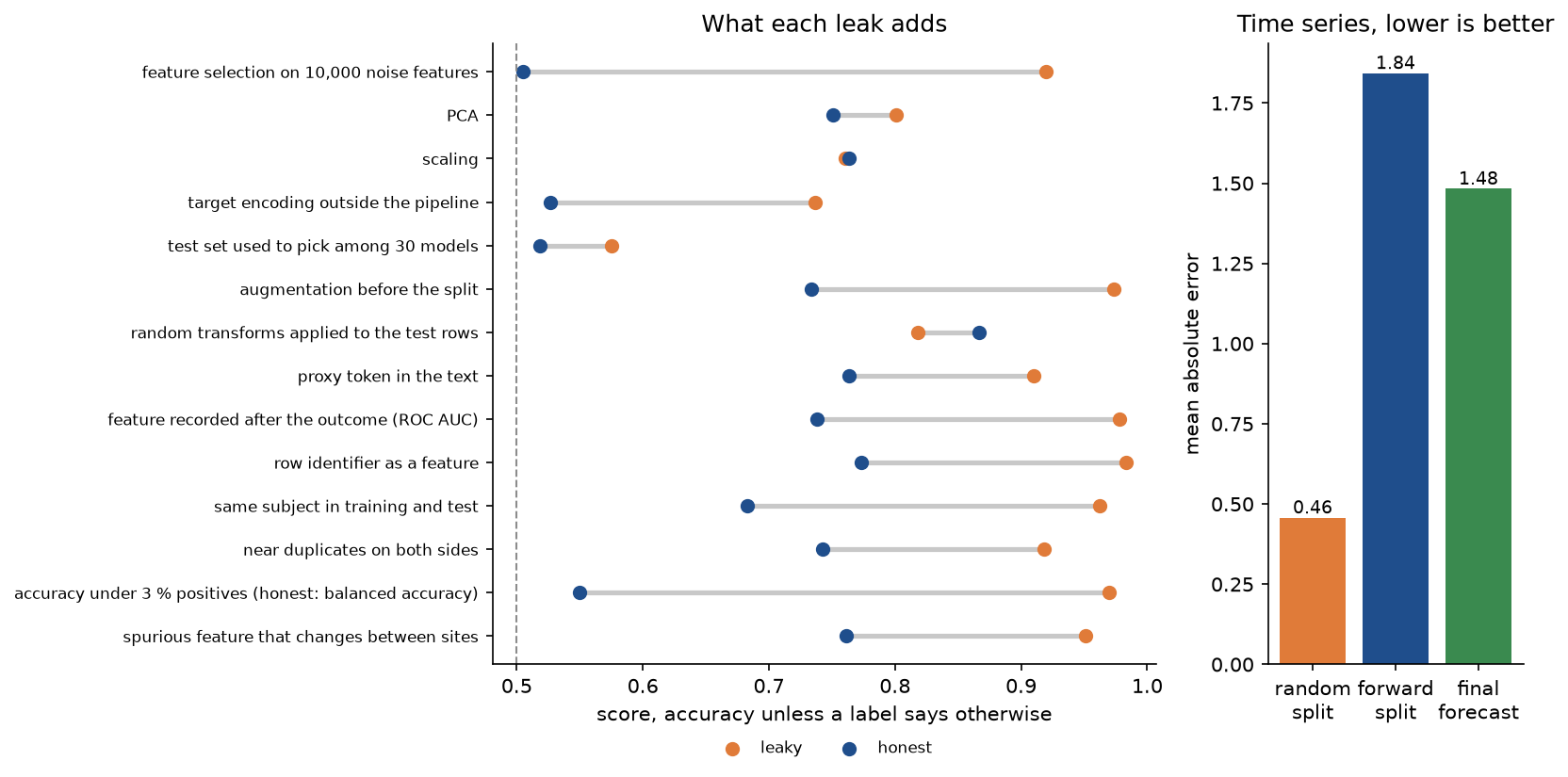 Left: one row per experiment with the leaky estimate in orange and the honest one in blue joined by a grey line, most leaky estimates between 0.9 and 1.0 and most honest ones between 0.5 and 0.8, scaling the only row where they coincide and random test transforms the only row where the leaky score is lower; right: bars of mean absolute error for the time series, 0.46 for the random split, 1.84 for the forward split and 1.48 for the final forecast