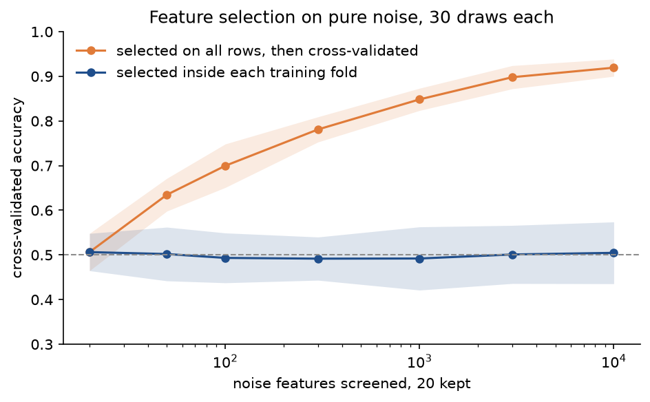Cross-validated accuracy on pure noise against the number of noise features screened, from 20 to 10,000 on a logarithmic axis: selection on all rows climbs from 0.51 to 0.92, selection inside each fold stays near 0.5, each with a shaded band of one standard deviation