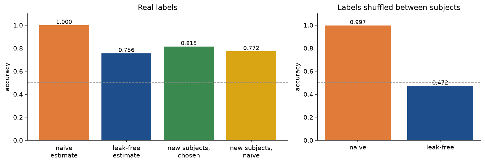 Left: bars of accuracy for the naive estimate at 1.000, the leak-free estimate at 0.756, the chosen model on new subjects at 0.815 and the naive model on new subjects at 0.772; right: with labels shuffled between subjects, the naive analysis still reports 0.997 while the leak-free one reports 0.472, below the chance line at 0.5