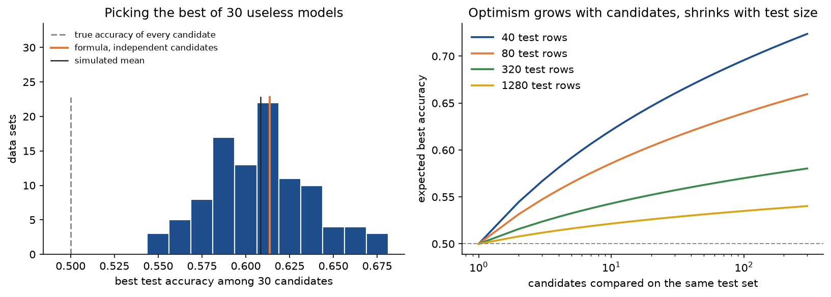 Left: a histogram of the best test accuracy of 30 useless candidates over 100 data sets, centred near 0.61, with the true accuracy 0.5 marked as a dashed line and the formula and the simulated mean as two close vertical lines; right: the expected best accuracy against the number of candidates on a logarithmic axis for 40, 80, 320 and 1280 test rows, each curve rising from 0.5, the steepest for 40 rows