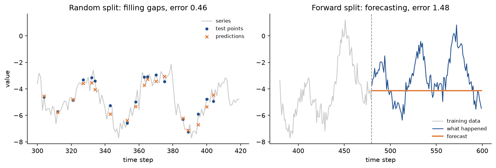 Left: a window of the series with the test points of one random fold and the model's predictions, which sit right next to the true values because their neighbours in time are in training; right: the last 100 training steps, the true continuation over the final 120 steps and a flat forecast that misses the swings
