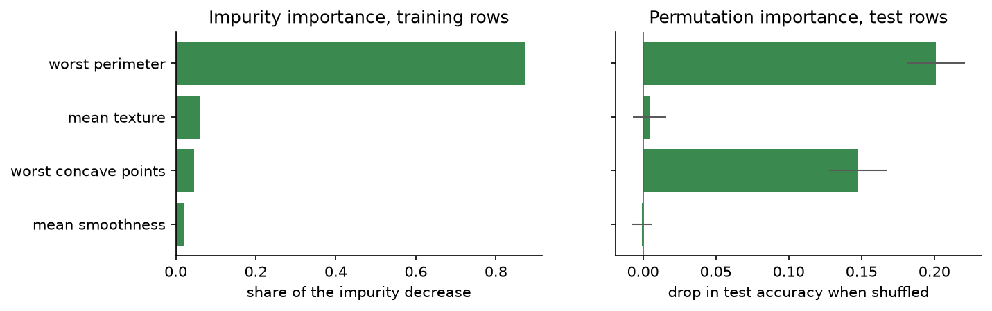Impurity importance on the training rows and permutation importance on the test rows for the four features the pruned tree uses: worst perimeter 0.87 and a drop of 0.20, mean texture 0.06 and 0.005, worst concave points 0.05 and 0.15, mean smoothness 0.02 and about 0