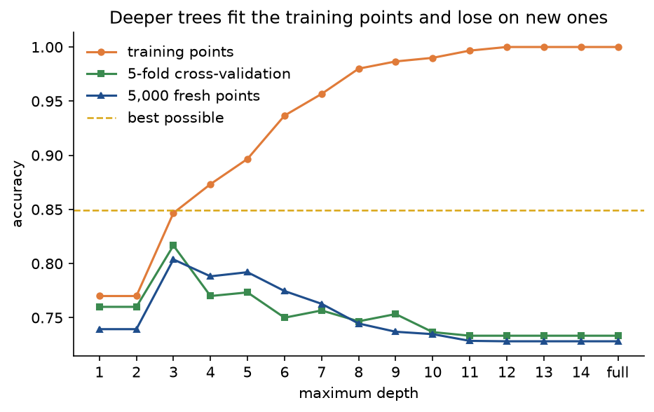 Training, five-fold cross-validated and fresh accuracy against the maximum depth on the wavy data: training accuracy rises from 0.77 to 1.0, while cross-validated and fresh accuracy peak near 0.82 and 0.80 at depth 3 and settle near 0.73 for deep trees, all below the dashed best possible accuracy of 0.85 except the training curve
