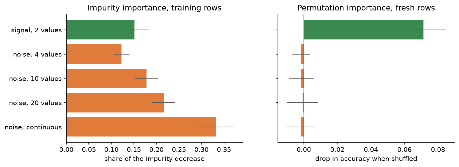 Average impurity importance on the training rows and permutation importance on fresh rows for one signal attribute in green and four noise attributes in orange: impurity importance grows with the number of noise values, up to 0.33 for the continuous one, while permutation importance is 0.07 for the signal and about zero for all noise