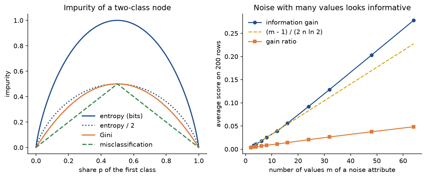 Left: entropy in bits, half the entropy, the Gini index and the misclassification error of a two-class node against the share of the first class, all zero at the ends and largest at an even mix. Right: the average information gain of a noise attribute on 200 rows rising almost linearly from 0.004 bits for 2 values to 0.28 bits for 64 values, above the dashed chi-squared approximation once the values are many, and the gain ratio staying below 0.05