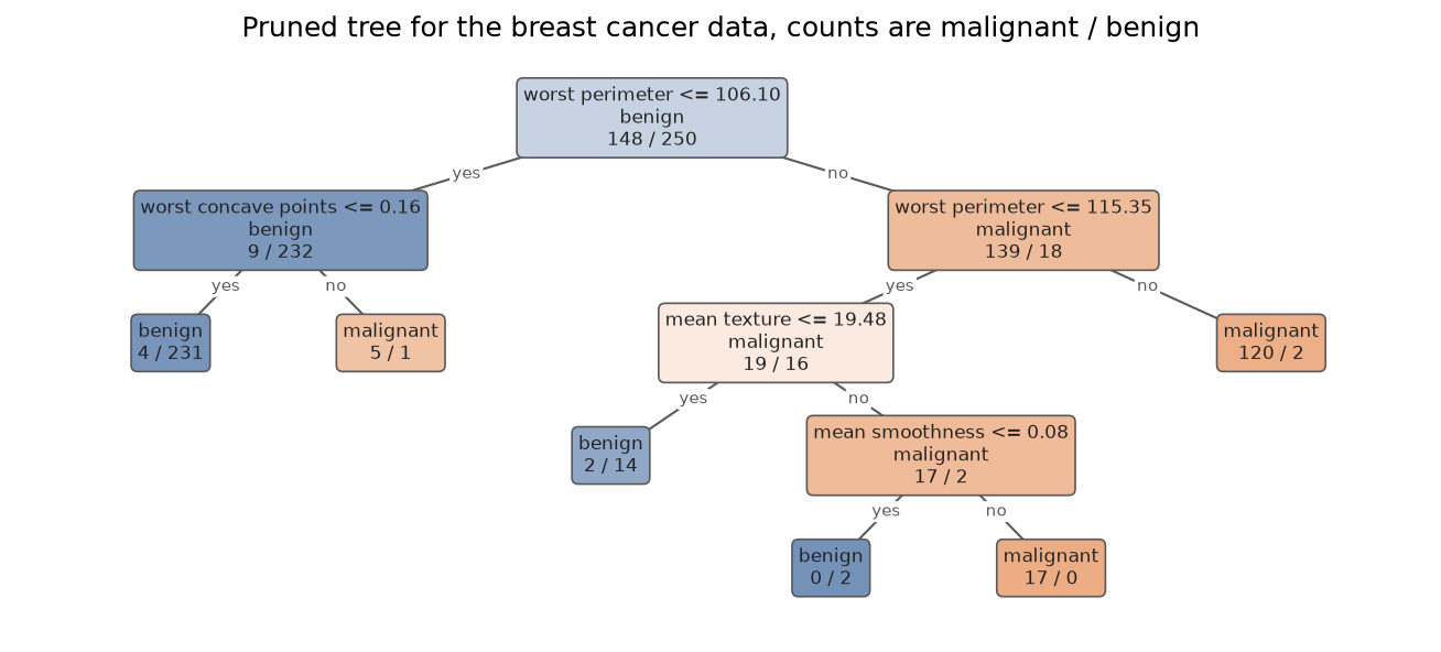 The pruned tree: the root tests worst perimeter at most 106.10; its left child tests worst concave points at most 0.16, giving a benign leaf with 4 malignant and 231 benign and a malignant leaf with 5 and 1; its right child tests worst perimeter at most 115.35, sending 120 malignant and 2 benign to a malignant leaf, and otherwise tests mean texture at most 19.48, giving a benign leaf with 2 and 14, and then mean smoothness at most 0.08, giving a benign leaf with 0 and 2 and a malignant leaf with 17 and 0