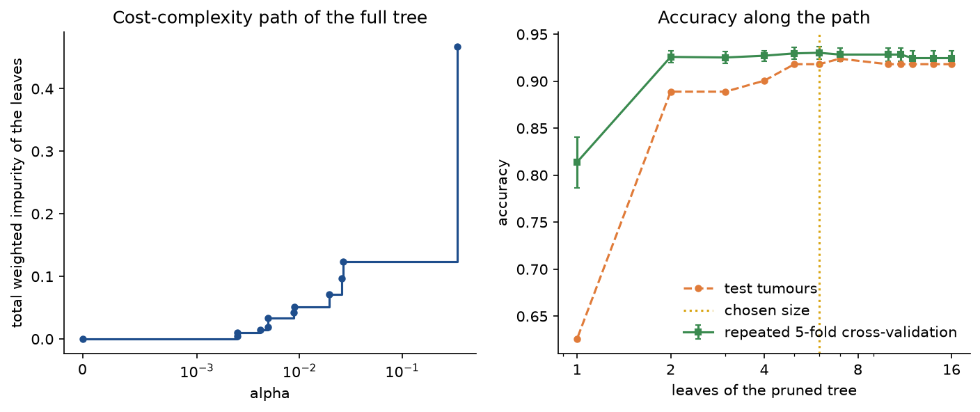 Left: the total weighted Gini impurity of the leaves against alpha on a logarithmic axis, a staircase rising from 0 to 0.12 over the first eleven values and to 0.47 at the last. Right: cross-validated accuracy with error bars, flat near 0.93 from 2 to 16 leaves and 0.81 for one leaf, and test accuracy between 0.89 and 0.92 from 2 leaves up, with the chosen size of 6 leaves marked
