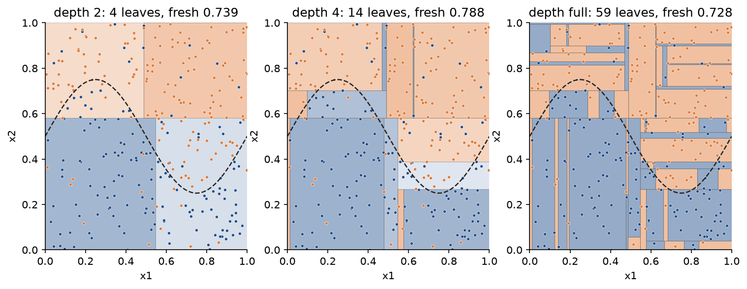 Leaf rectangles of trees of depth 2, depth 4 and full depth on the wavy data, tinted blue or orange by the majority class of each leaf, with the true wavy boundary dashed: four boxes approximate the curve crudely, fourteen follow it, and the full tree adds many thin boxes around single points