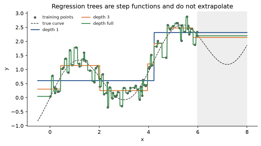 Regression trees of depth 1, depth 3 and full depth on 80 noisy points from a smooth dashed curve: step functions with 2, 8 and 80 steps, all flat in the shaded band beyond the last training point while the true curve dips