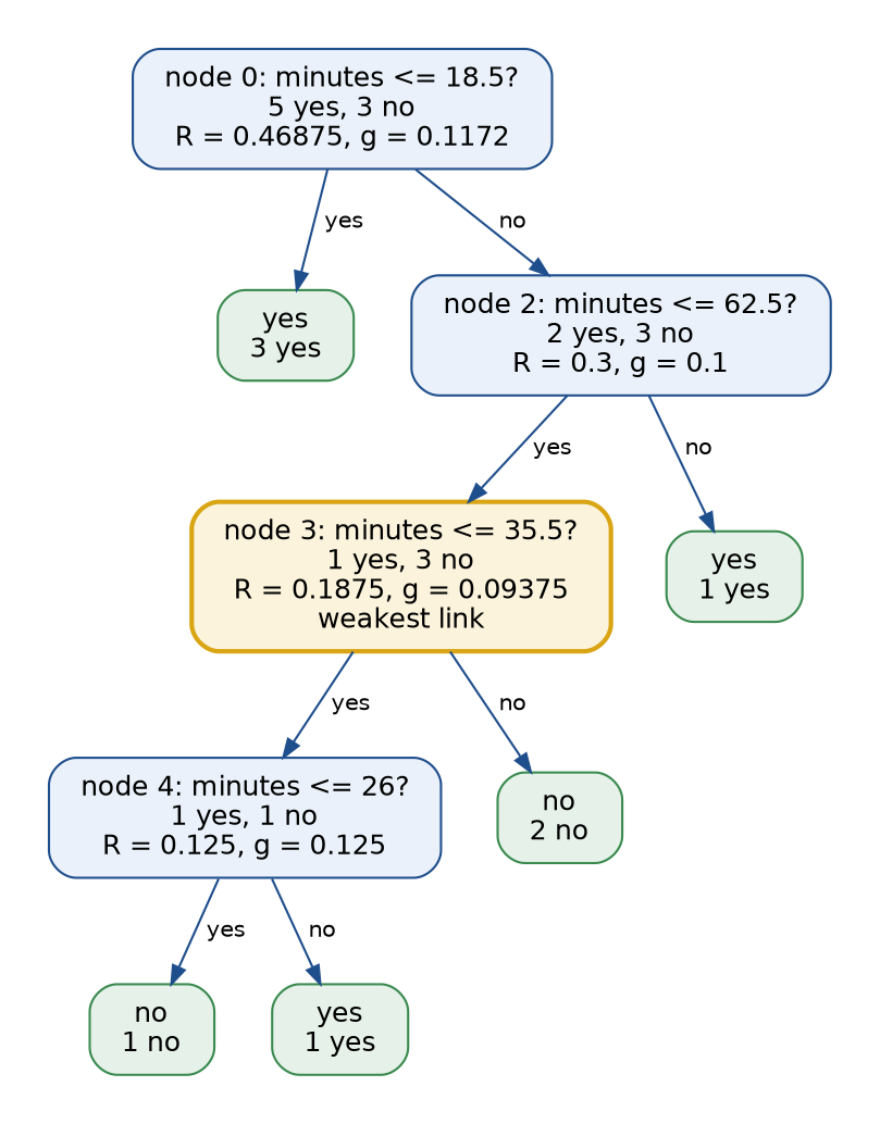 The full CART tree on the first-reply times: node 0 tests minutes at most 18.5 with 5 yes and 3 no, R 0.46875 and g 0.1172, and sends 3 yes to a leaf; node 2 tests at most 62.5 with 2 yes and 3 no, R 0.3 and g 0.1, and sends 1 yes to a leaf; node 3, highlighted as the weakest link, tests at most 35.5 with 1 yes and 3 no, R 0.1875 and g 0.09375, and sends 2 no to a leaf; node 4 tests at most 26 with 1 yes and 1 no, R 0.125 and g 0.125, and splits into a no leaf and a yes leaf