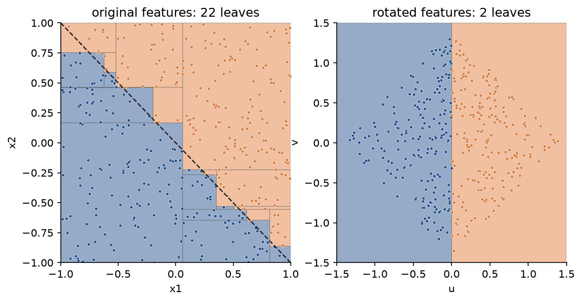 Left: a staircase of 22 leaf rectangles approximating the dashed diagonal boundary on the original features. Right: on the rotated features u and v, a single vertical split at u equal to zero separates the classes