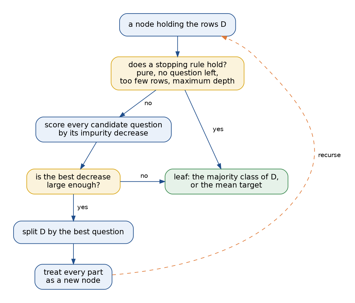 The tree-induction procedure as a flowchart: a node holding rows D first checks the stopping rules and becomes a leaf if one holds; otherwise every candidate question is scored by its impurity decrease, the best one splits D if its decrease is large enough, and every part is treated as a new node, which loops back to the start