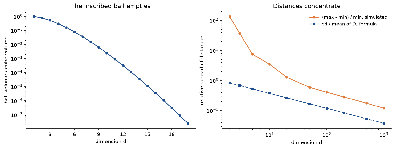 Two panels: on a logarithmic axis the share of the cube inside its ball falls from 1 in one dimension to about 2 times 10 to the minus 8 in twenty; on logarithmic axes the simulated relative gap between the farthest and nearest of 1,000 points falls from about 135 to 0.12, and the formula's relative spread falls along a straight line from 0.84 to 0.037