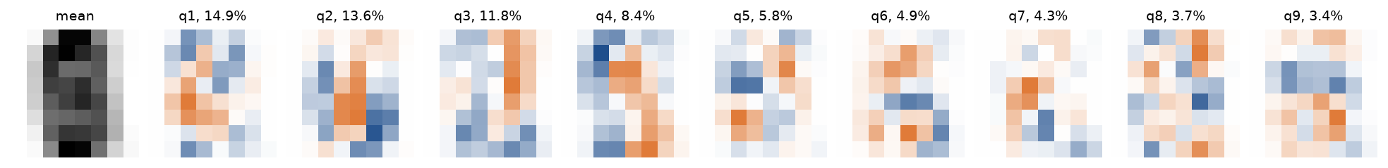 The mean digit in grey and the first nine principal components drawn as 8 by 8 images in blue, white and orange, titled with their shares of the variance from 14.9 % down to 3.4 %