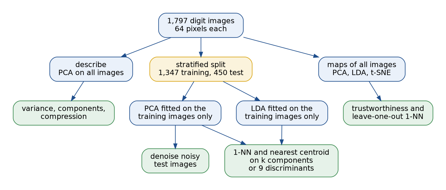 The project's flow: 1,797 digit images feed three branches; describing them with PCA on all images gives variance, components and compression; a stratified split into 1,347 training and 450 test images feeds PCA and LDA fitted on the training images only, which feed denoising and the 1-NN and nearest-centroid classifiers; maps of all images with PCA, LDA and t-SNE feed trustworthiness and leave-one-out accuracy