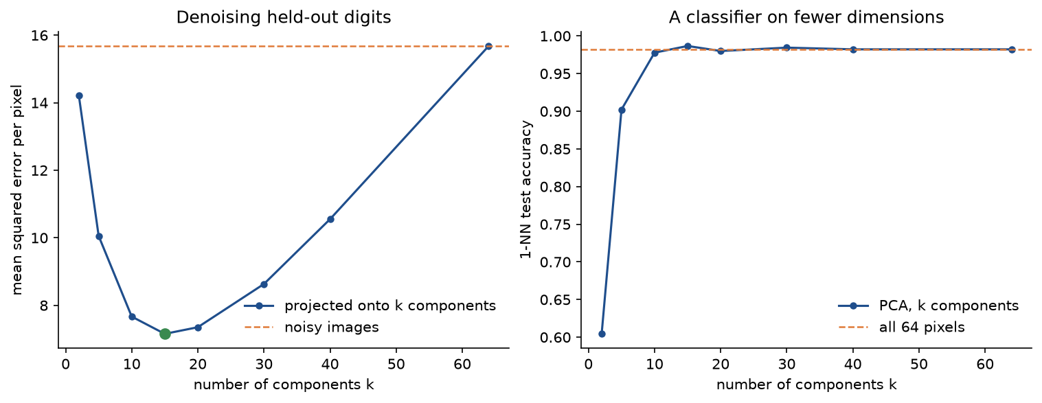 Left: the mean squared error of denoised test digits against k falls from 14.2 at k = 2 to a minimum of 7.16 at k = 15, marked in green, and climbs back to the noisy level of 15.68 at k = 64; right: the 1-NN test accuracy rises from 0.60 at k = 2 to 0.98 by k = 10 and then stays at the level of the raw pixels