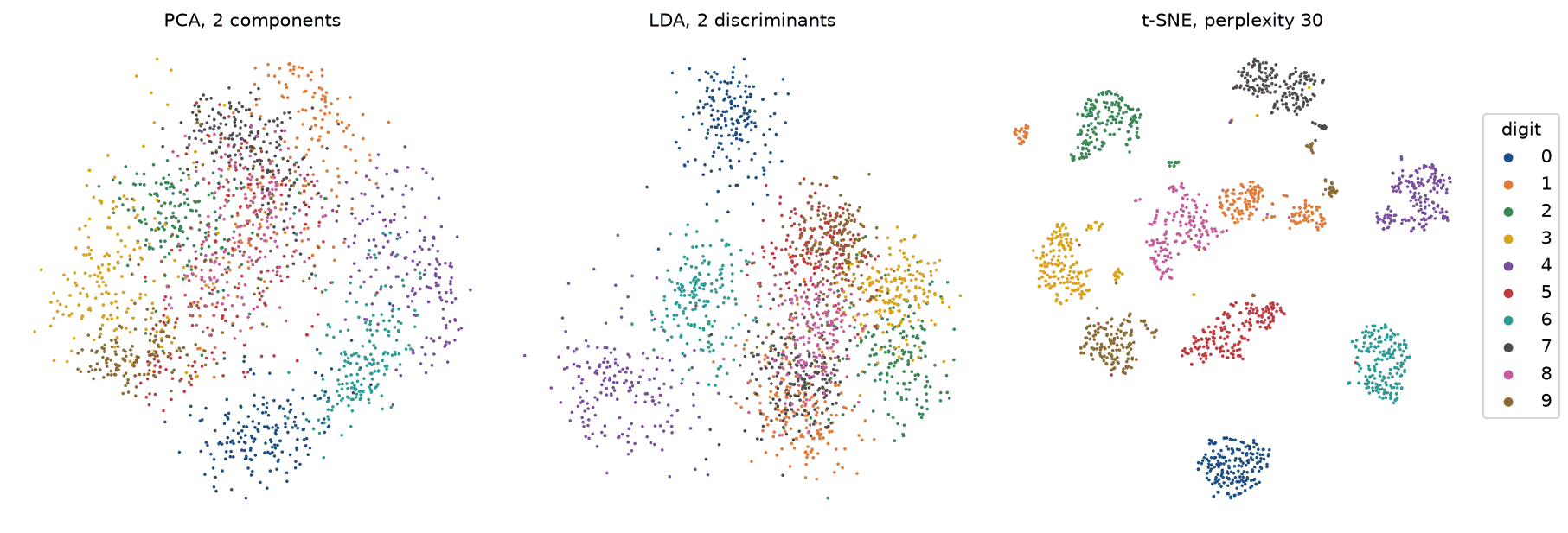 Three maps of all 1,797 digits coloured by digit: PCA shows ten overlapping clouds, LDA separates 0, 4 and 6 but piles up the rest, and t-SNE shows ten compact, well separated clusters with a few small satellite groups