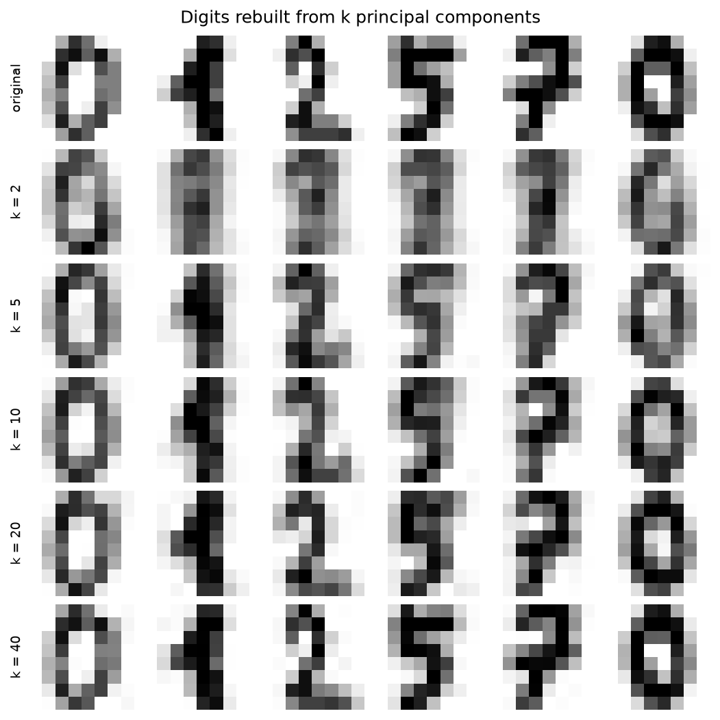 Six digits in the top row and below them the same digits rebuilt from 2, 5, 10, 20 and 40 components: with 2 they are grey blobs, with 10 they are recognizable, and with 40 they are nearly identical to the originals