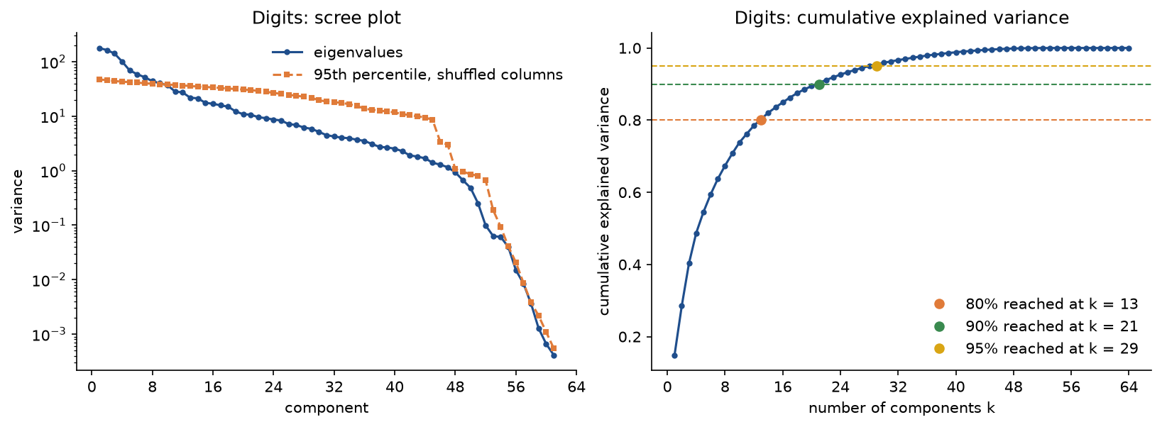 Left: the eigenvalues of the digits on a logarithmic axis fall from about 180 to below 0.001 over 61 components and cross below the 95th percentile of the shuffled data after component 9; right: the cumulative explained variance, with markers where it reaches 80 % at k = 13, 90 % at k = 21 and 95 % at k = 29