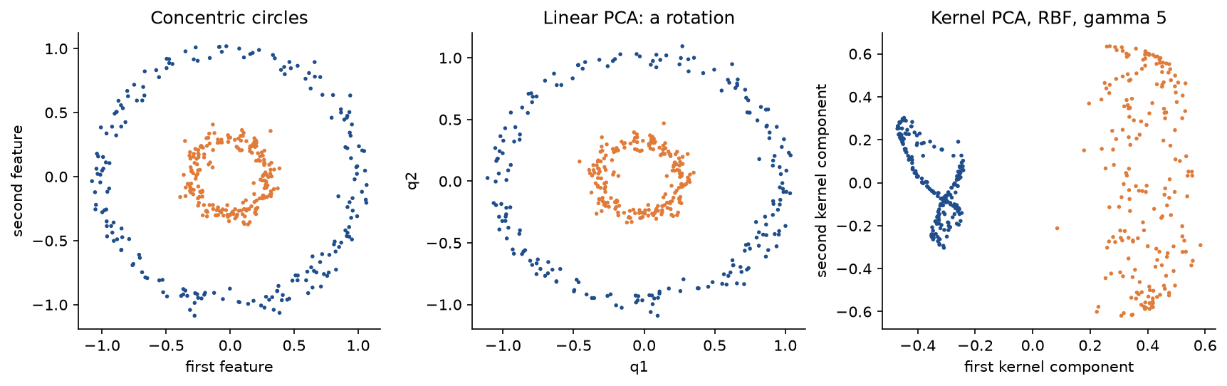 Left: two concentric circles, an outer blue ring and an inner orange ring; middle: linear PCA scores, which are only a rotation of the same rings; right: kernel PCA scores with the RBF kernel at gamma 5, where the blue ring folds into a narrow band on the left and the orange ring spreads into a band on the right