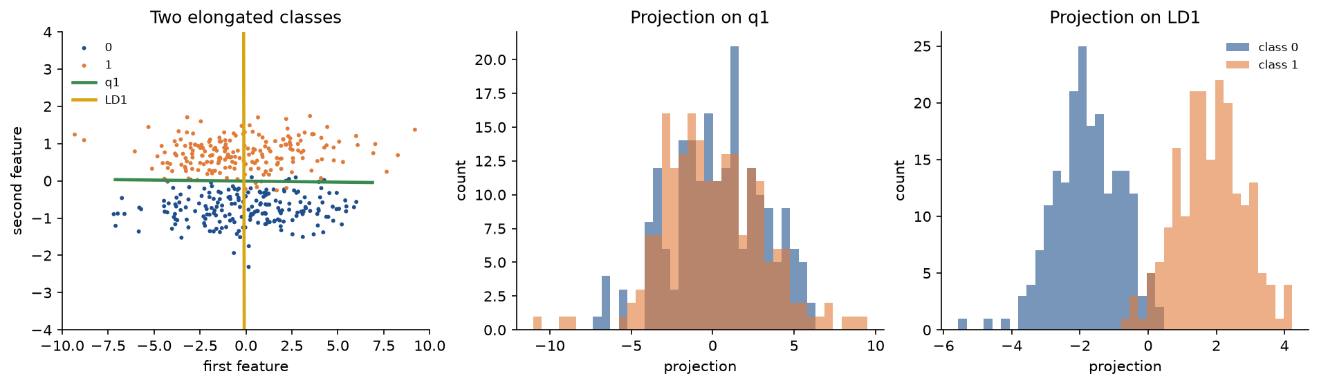 Left: two elongated classes, blue below and orange above a horizontal gap, with the first principal direction q1 drawn horizontally in green and the first discriminant LD1 drawn vertically in amber; middle: the projections on q1 overlap completely; right: the projections on LD1 form two separate humps