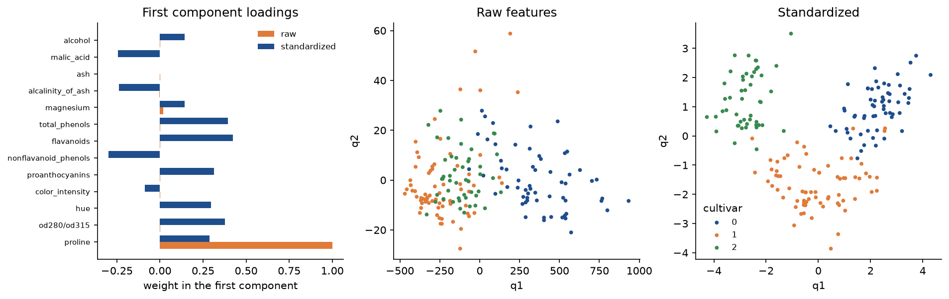 Left: the weights of the thirteen wine features in the first component, where the raw component in orange is proline alone with weight 1 and the standardized one in blue spreads over all features; middle: the raw two-dimensional map, where the cultivars largely overlap; right: the standardized map with the three cultivars in separate groups