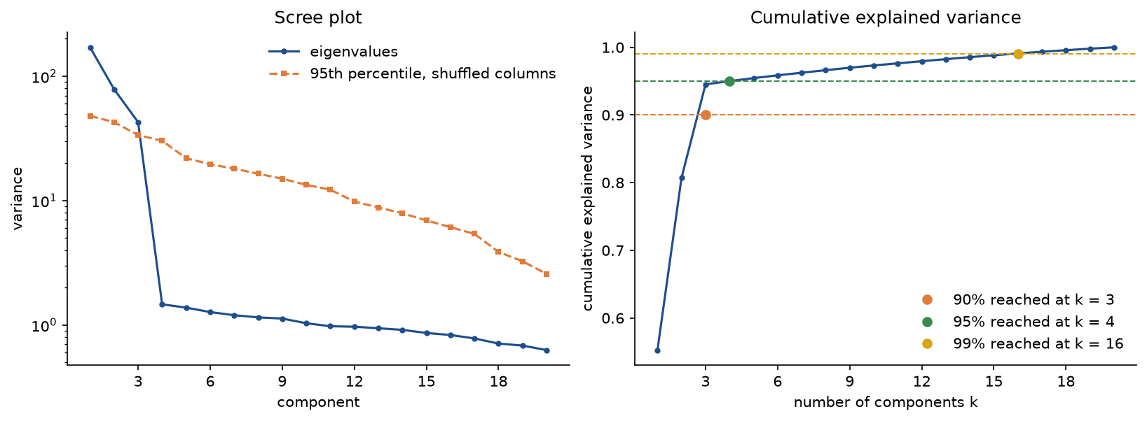 Left: the eigenvalues of the planted data on a logarithmic axis drop from about 170 to 43 over the first three components and then lie flat near 1, while the 95th percentile of the shuffled data falls slowly from about 48 and crosses the eigenvalue curve between components 3 and 4; right: the cumulative explained variance reaches 90 % at k = 3, 95 % at k = 4 and 99 % at k = 16