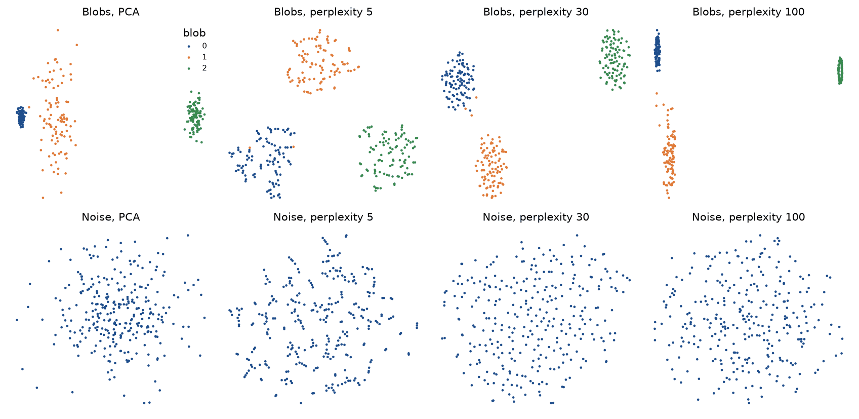 Two rows of four maps: three Gaussian blobs and 300 points of Gaussian noise, each mapped by PCA and by t-SNE at perplexities 5, 30 and 100; PCA shows the blobs with their true widths and spacing, t-SNE draws them at similar sizes with gaps that grow with the perplexity, and at perplexity 5 the noise breaks into small strands