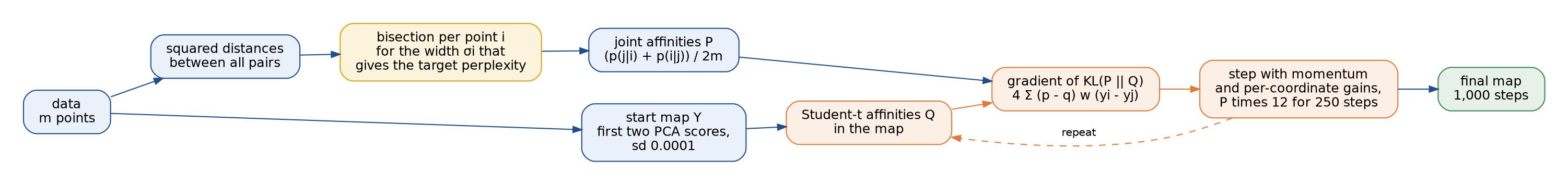 The t-SNE pipeline: squared distances between all pairs, a bisection per point for the width that gives the target perplexity, joint affinities P; a start map from the first two PCA scores scaled to a standard deviation of 0.0001; then in orange a loop of Student-t affinities Q, the gradient of KL of P and Q, and a step with momentum and per-coordinate gains, with P multiplied by 12 for the first 250 steps; after 1,000 steps the final map