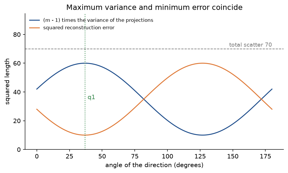 Over directions from 0 to 180 degrees, the blue curve of 4 times the variance of the projections and the orange curve of the squared reconstruction error mirror each other below a dashed line at the total scatter 70; the blue curve peaks at 60 and the orange one bottoms out at 10, both at the dotted line marking q1 near 37 degrees