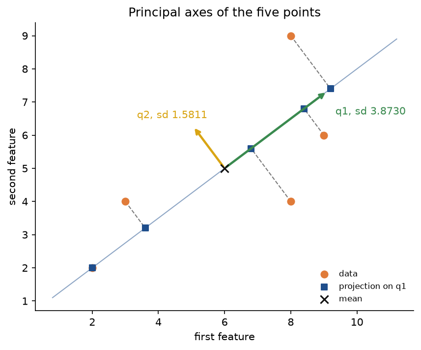The five orange points, their mean marked with a cross at (6, 5), the first principal axis q1 drawn in green with length 3.8730 and the second axis q2 in amber with length 1.5811, and dashed lines from each point to its blue square projection on the first axis