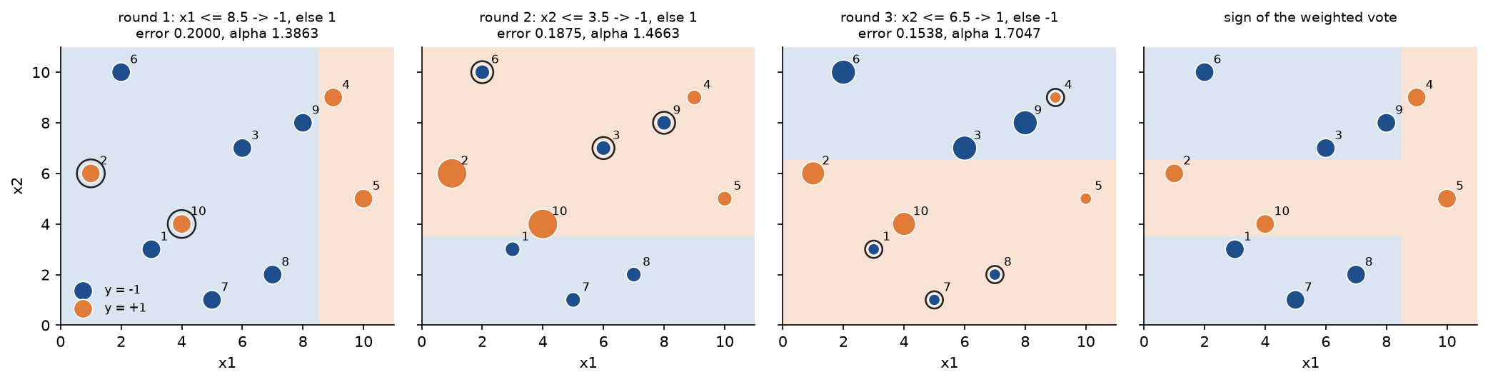 Four panels over x1 and x2 from 0 to 11: in each of the three rounds the stump's two regions are shaded pale blue and pale orange, marker area is proportional to the weight a point carries into the round and black rings mark the round's mistakes; the last panel shades the region where the weighted vote is positive, an L-shaped area that holds every orange point