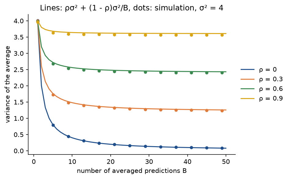 Variance of the average against the number of averaged predictions B from 1 to 50 for correlations 0, 0.3, 0.6 and 0.9: each curve starts at 4 and falls quickly to a floor of 0, 1.2, 2.4 and 3.6, with simulated dots on the lines