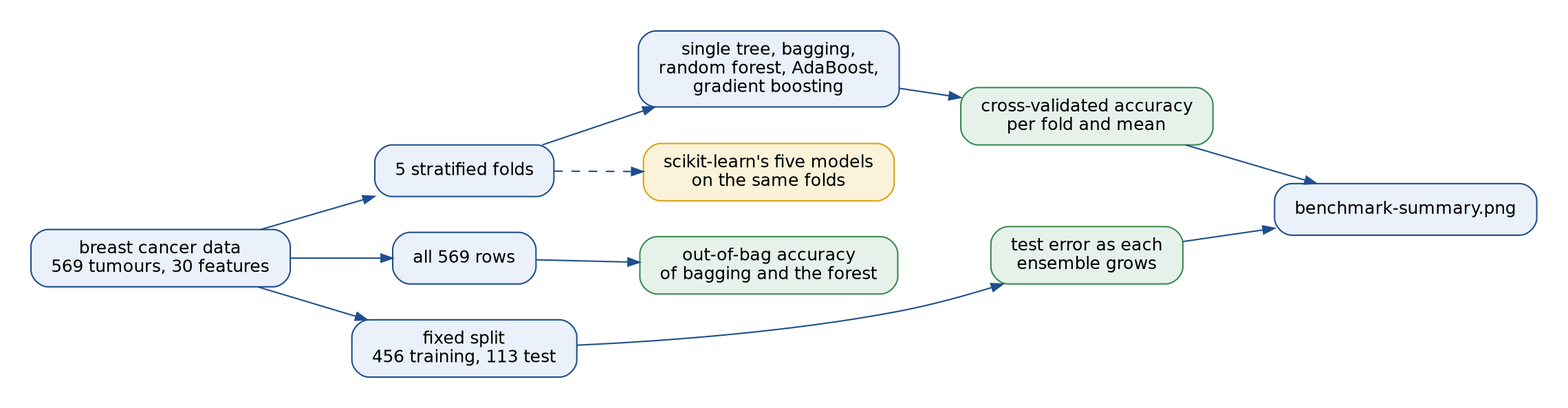 A diagram of the project: the breast cancer data go three ways, into five stratified folds on which the five models give cross-validated accuracy and on which scikit-learn's five models run as well, into all 569 rows for the out-of-bag accuracy of bagging and the forest, and into a fixed split of 456 training and 113 test rows for the test error as each ensemble grows; the cross-validated accuracy and the growth curves feed the summary figure