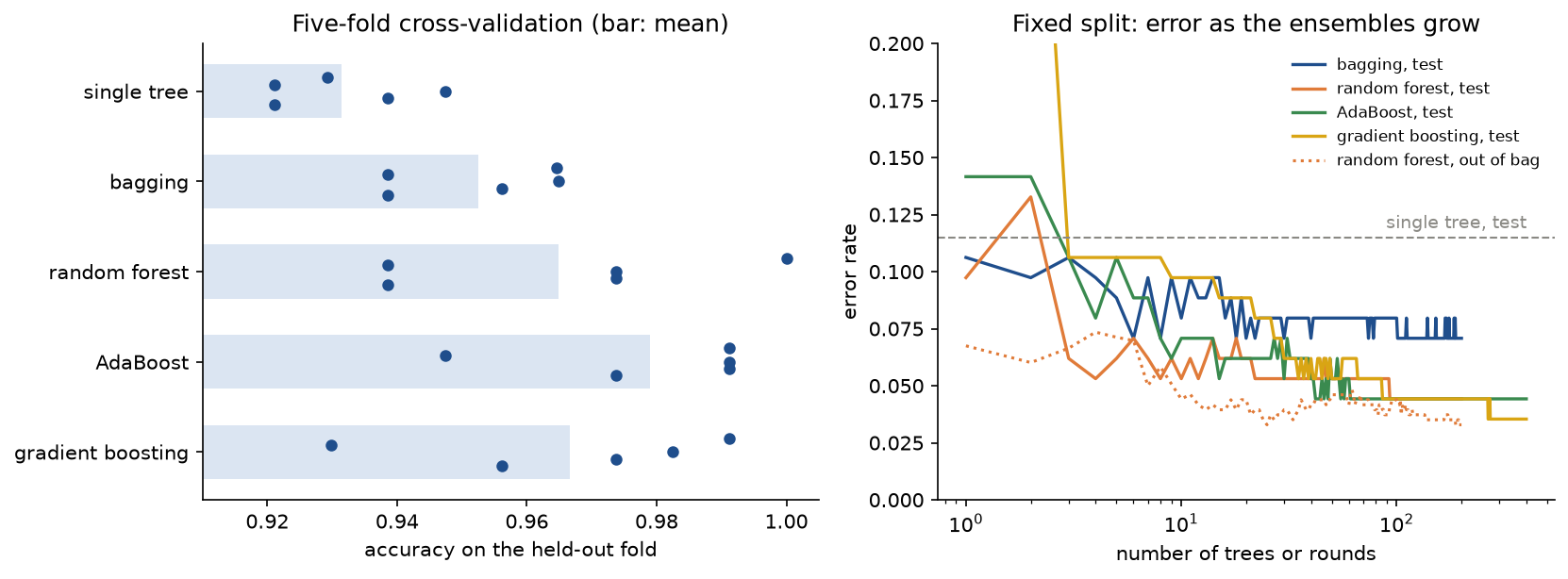 Two panels: on the left, one row per model with the accuracy of each of the five held-out folds as a dot and the mean as a pale bar, from about 0.93 for the single tree to 0.98 for AdaBoost; on the right, test error against the number of trees or rounds on a logarithmic axis for bagging, the random forest, AdaBoost and gradient boosting, the forest's out-of-bag error dotted below them, and the single tree's error as a dashed line at 0.115