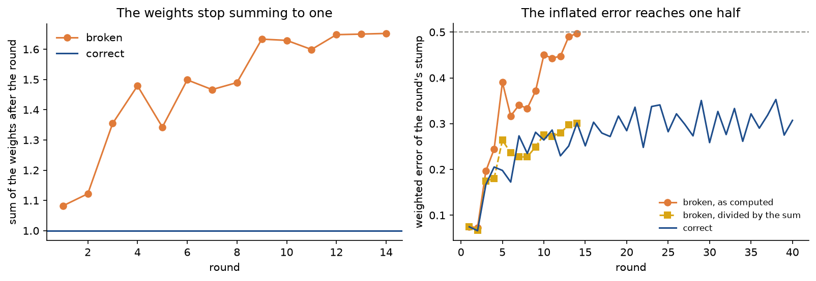 Two panels for the broken run on the breast cancer data: the sum of the weights after each of its 14 rounds climbing from 1.08 to 1.65 against the correct constant 1; and the weighted error per round as computed, rising to 0.5 by round 14, the same error divided by the drifting sum, and the correct run's errors, which stay between 0.07 and 0.35 over 40 rounds