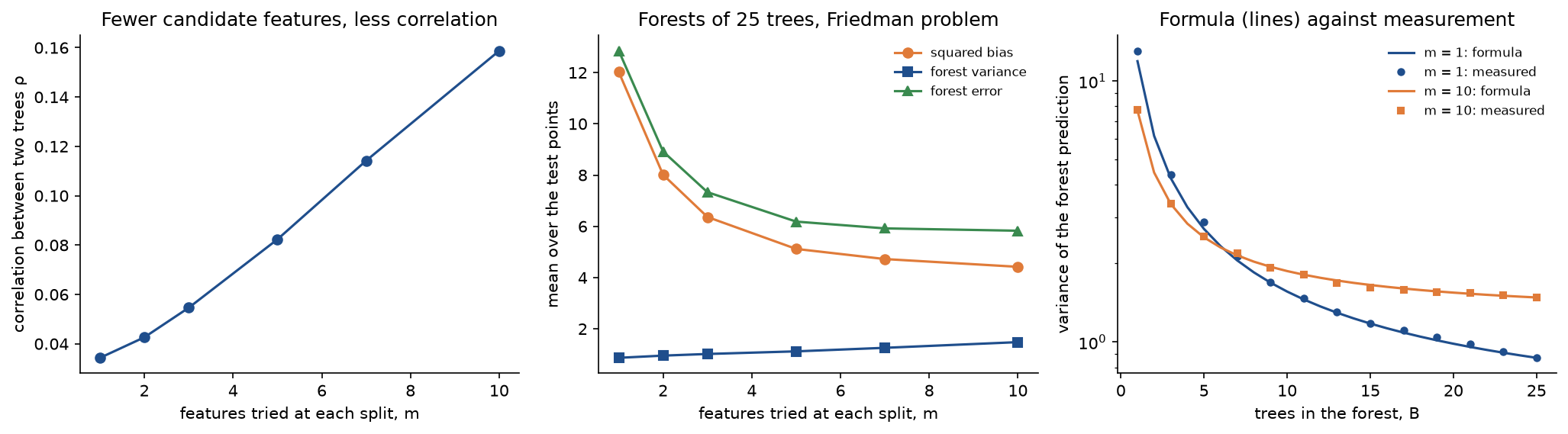 Three panels: tree correlation rising from 0.034 to 0.159 as m goes from 1 to 10; squared bias falling from 12 to 4.4, forest variance rising slowly from 0.87 to 1.48 and forest error falling from 12.8 to 5.8; and on a logarithmic axis the variance of forests of 1 to 25 trees for m = 1 and m = 10, with the formula as lines and measurements as markers on top of them