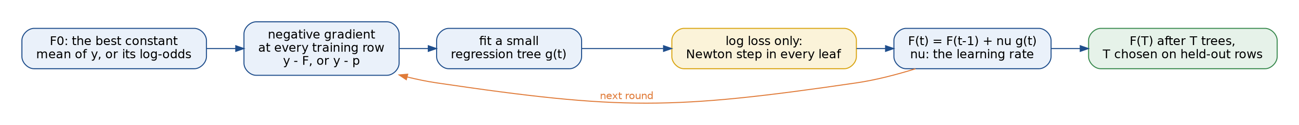 A diagram of the loop: F0, the best constant, gives the negative gradient at every training row, y minus F or y minus p; a small regression tree is fitted to it; for the log loss only, in amber, every leaf gets a Newton step; F t becomes F t minus 1 plus nu times the tree; an orange arrow returns to the gradient for the next round, and a green node holds the final score after T trees, with T chosen on held-out rows
