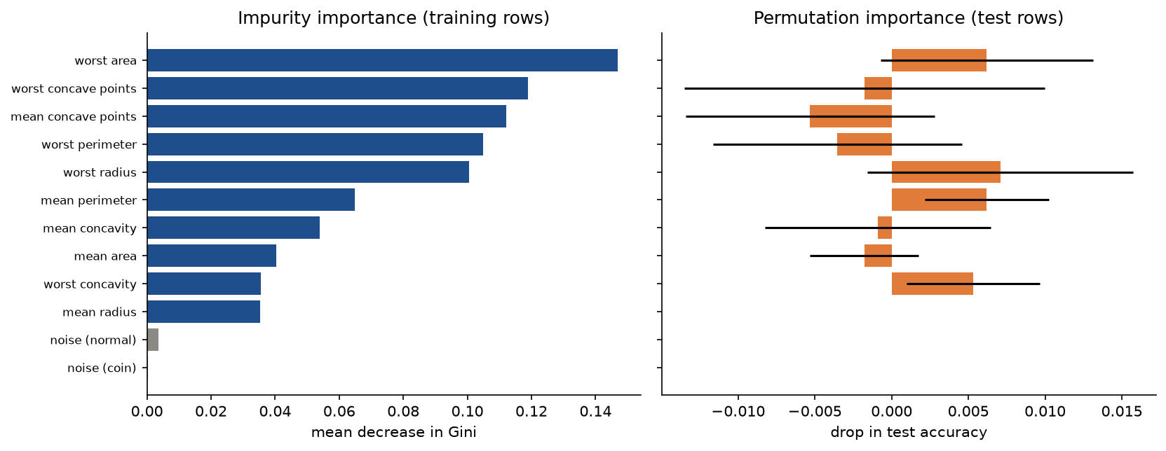 Two horizontal bar charts over the ten features with the largest impurity importance and the two noise columns: on the left, impurity importance from about 0.147 for worst area down to almost zero for the grey noise columns; on the right, permutation importance on the test rows, all between about -0.006 and 0.008, with wide error bars